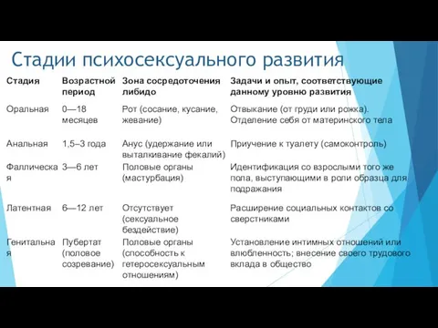 Стадии психосексуального развития