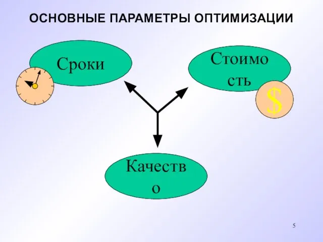 Стоимость Сроки Качество ОСНОВНЫЕ ПАРАМЕТРЫ ОПТИМИЗАЦИИ $