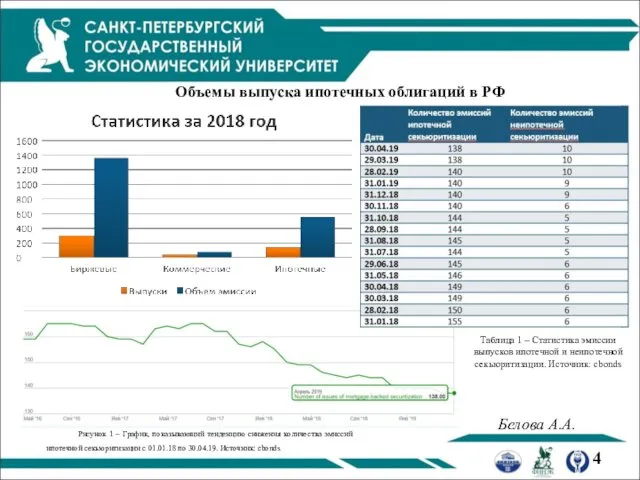 Белова А.А. Объемы выпуска ипотечных облигаций в РФ Таблица 1 –