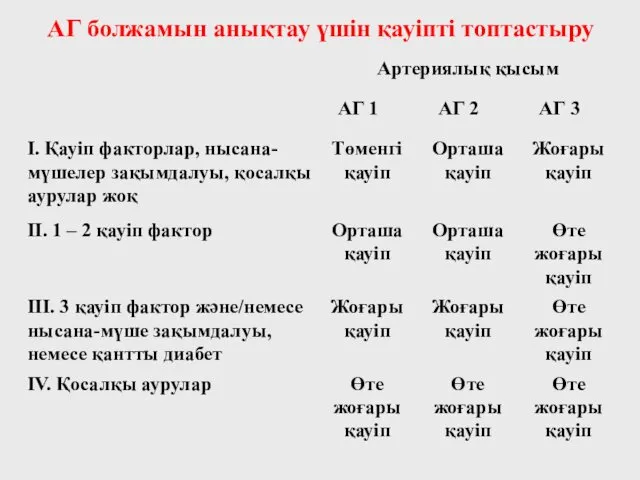 АГ болжамын анықтау үшін қауіпті топтастыру