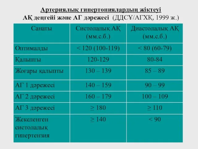 Артериялық гипертониялардың жіктеуі АҚ деңгейі және АГ дәрежесі (ДДСҰ/АГХҚ, 1999 ж.)