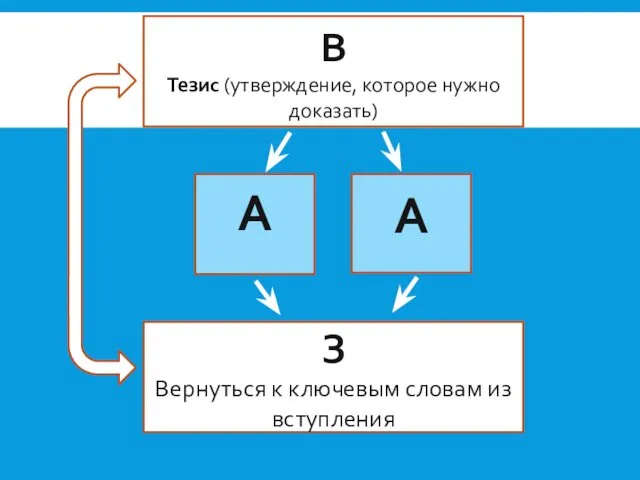 В Тезис (утверждение, которое нужно доказать) А А З Вернуться к ключевым словам из вступления