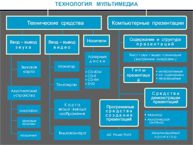 ТЕХНОЛОГИЯ МУЛЬТИМЕДИА