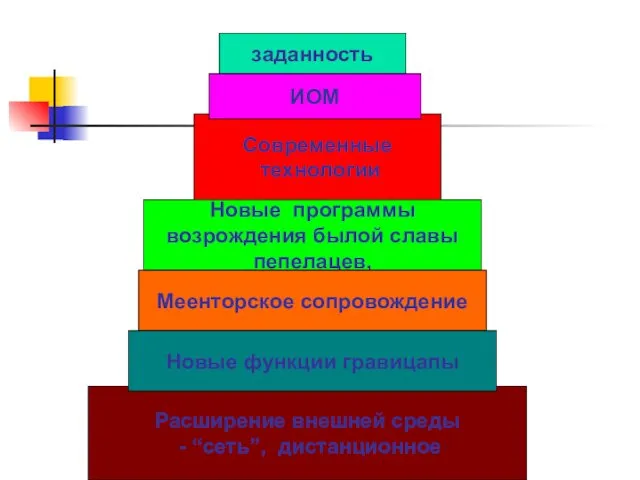 заданность Современные технологии Новые программы возрождения былой славы пепелацев, Меенторское сопровождение