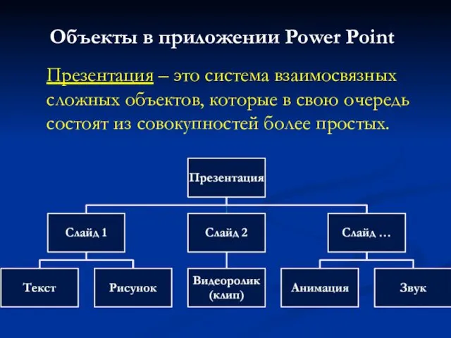 Объекты в приложении Power Point Презентация – это система взаимосвязных сложных