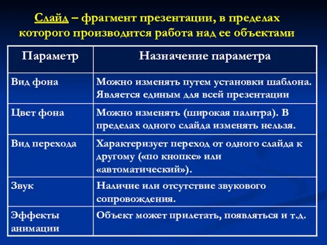 Слайд – фрагмент презентации, в пределах которого производится работа над ее объектами