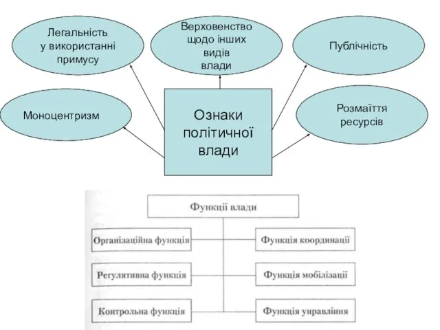 Ознаки політичної влади Легальність у використанні примусу Моноцентризм Верховенство щодо інших видів влади Публічність Розмаїття ресурсів