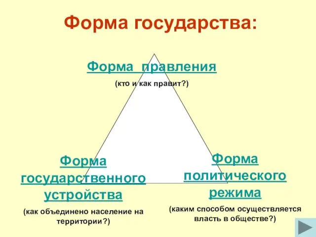 Форма государства: Форма правления (кто и как правит?) Форма государственного устройства