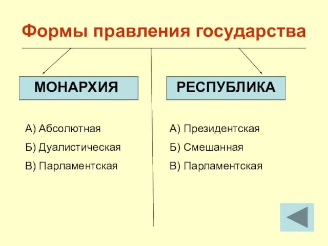 Формы правления государства МОНАРХИЯ РЕСПУБЛИКА А) Абсолютная Б) Дуалистическая В) Парламентская