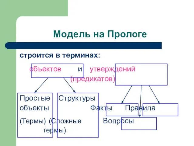 Модель на Прологе строится в терминах: объектов и утверждений (предикатов) Простые