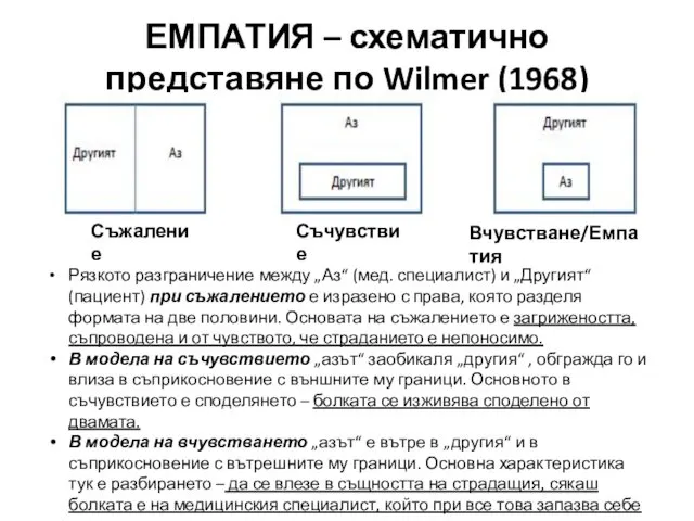 ЕМПАТИЯ – схематично представяне по Wilmer (1968) Съжаление Съчувствие Вчувстване/Емпатия Рязкото