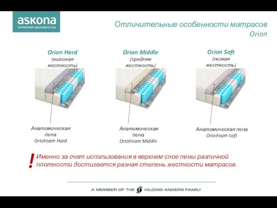 Отличительные особенности матрасов Orion Orion Soft (низкая жесткость) Orion Middle (средняя