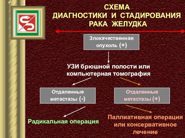 СХЕМА ДИАГНОСТИКИ И СТАДИРОВАНИЯ РАКА ЖЕЛУДКА УЗИ брюшной полости или компьютерная