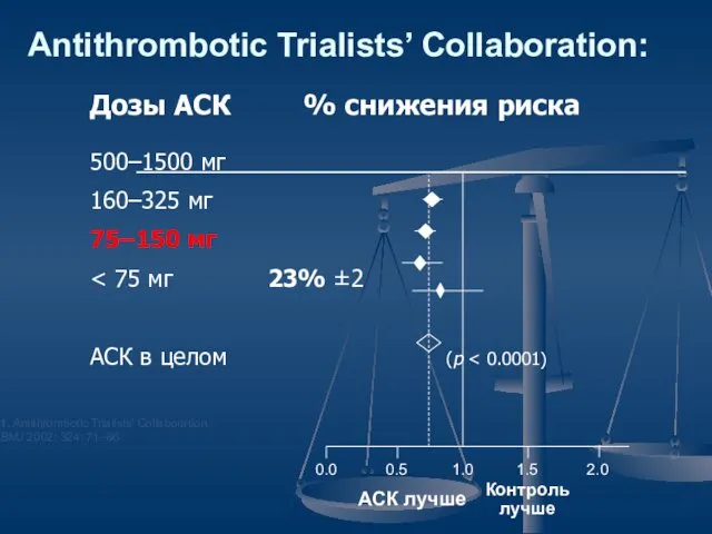 Antithrombotic Trialists’ Collaboration: Дозы АСК % снижения риска 500–1500 мг 160–325
