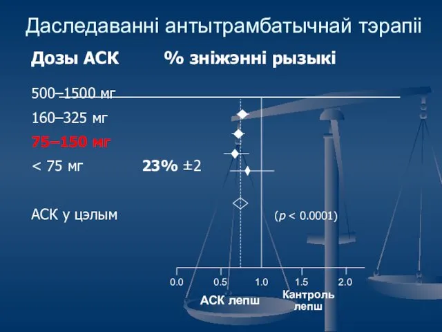 Даследаванні антытрамбатычнай тэрапіі Дозы АСК % знiжэннi рызыкi 500–1500 мг 160–325