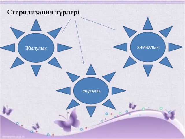 Стерилизация түрлері химиялық сәулелік Жылулық