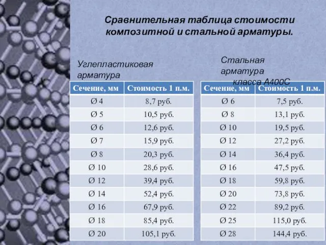 Сравнительная таблица стоимости композитной и стальной арматуры. Стальная арматура класса А400С Углепластиковая арматура