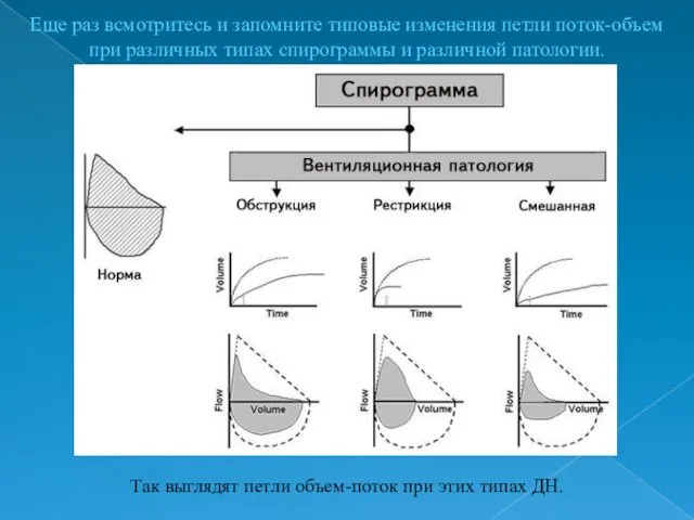 Еще раз всмотритесь и запомните типовые изменения петли поток-объем при различных