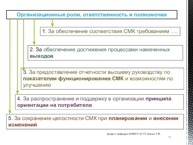 Доцент кафедры ФХМСП БГТУ Шачек Т.М. Организационные роли, ответственность и полномочия