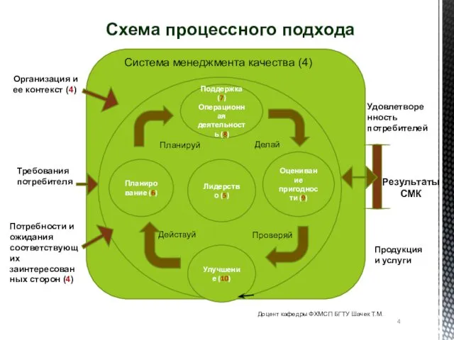 Доцент кафедры ФХМСП БГТУ Шачек Т.М. Схема процессного подхода Система менеджмента