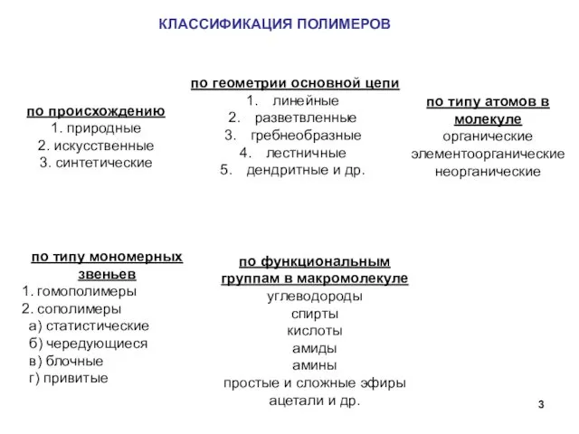 КЛАССИФИКАЦИЯ ПОЛИМЕРОВ по происхождению 1. природные 2. искусственные 3. синтетические по