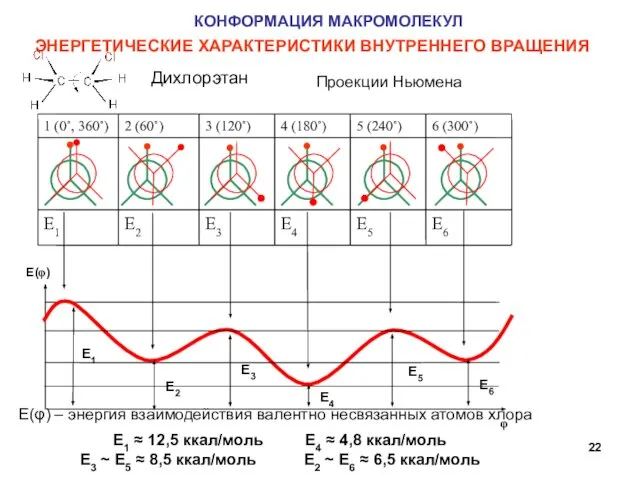 КОНФОРМАЦИЯ МАКРОМОЛЕКУЛ ЭНЕРГЕТИЧЕСКИЕ ХАРАКТЕРИСТИКИ ВНУТРЕННЕГО ВРАЩЕНИЯ Проекции Ньюмена E(φ) – энергия