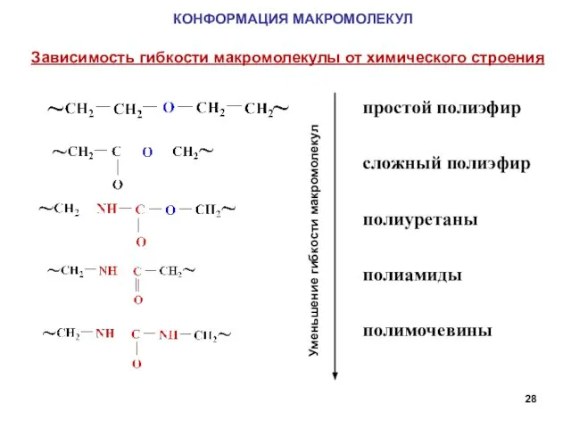 КОНФОРМАЦИЯ МАКРОМОЛЕКУЛ Зависимость гибкости макромолекулы от химического строения Уменьшение гибкости макромолекул