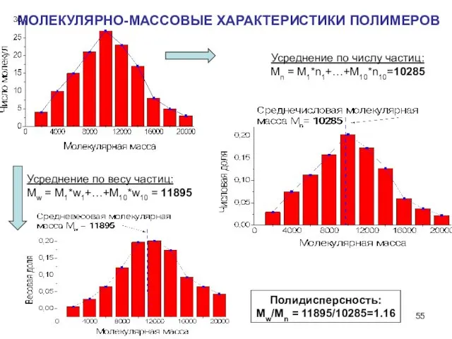 МОЛЕКУЛЯРНО-МАССОВЫЕ ХАРАКТЕРИСТИКИ ПОЛИМЕРОВ Усреднение по числу частиц: Mn = M1*n1+…+M10*n10=10285 Усреднение