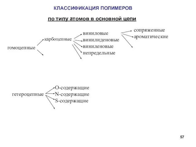 КЛАССИФИКАЦИЯ ПОЛИМЕРОВ сопряженные ароматические виниловые винилиденовые виниленовые непредельные карбоцепные гомоцепные по типу атомов в основной цепи