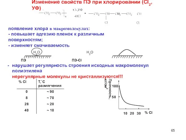 Изменение свойств ПЭ при хлорировании (Cl2, УФ) появление хлора в макромолекулах: