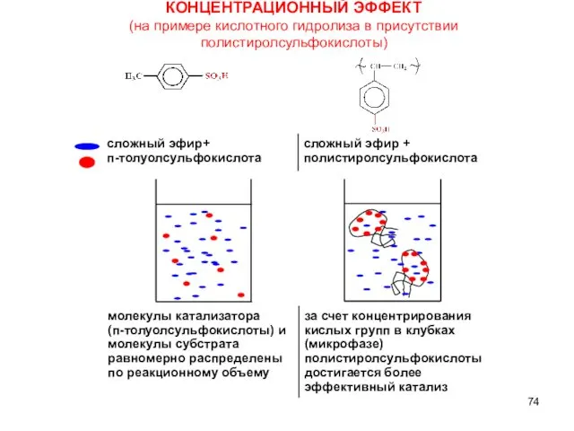 КОНЦЕНТРАЦИОННЫЙ ЭФФЕКТ (на примере кислотного гидролиза в присутствии полистиролсульфокислоты)