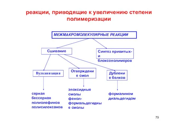 МЕЖМАКРОМОЛЕКУЛЯРНЫЕ РЕАКЦИИ Вулканизация Отверждение смол Дубление белков Синтез привитых- и блоксополимеров