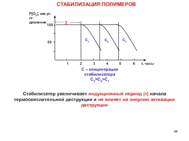 C – концентрация стабилизатора C3>C2>C1 СТАБИЛИЗАЦИЯ ПОЛИМЕРОВ Стабилизатор увеличивает индукционный период