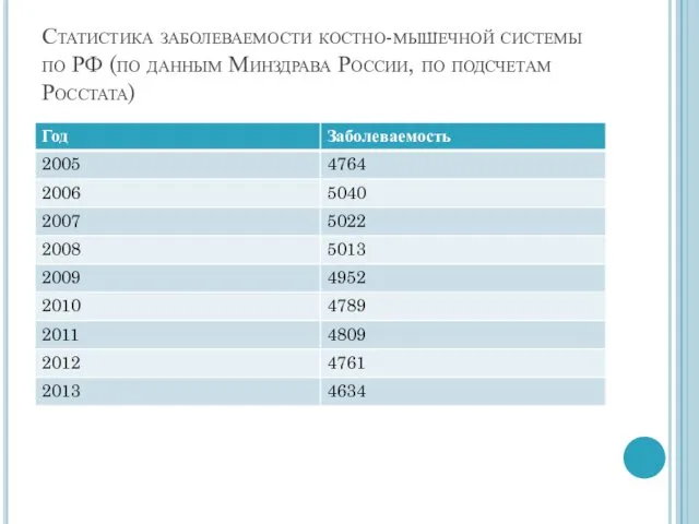 Статистика заболеваемости костно-мышечной системы по РФ (по данным Минздрава России, по подсчетам Росстата)