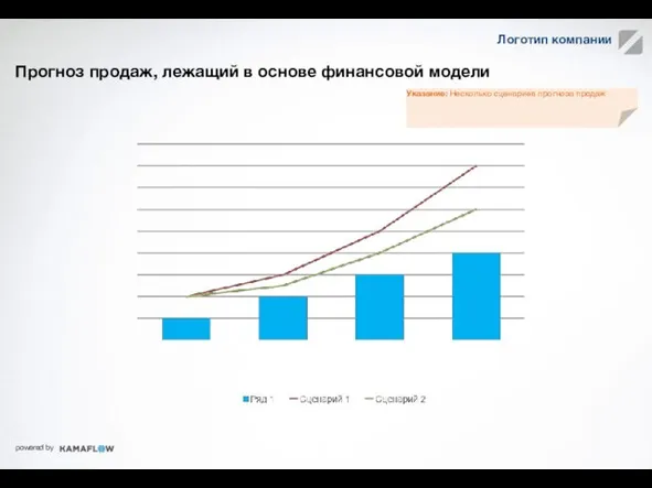 Прогноз продаж, лежащий в основе финансовой модели Примеры КПЭ