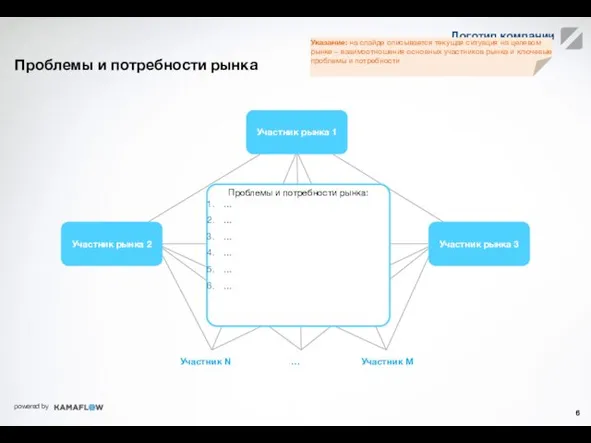 Проблемы и потребности рынка Участник N Участник M …