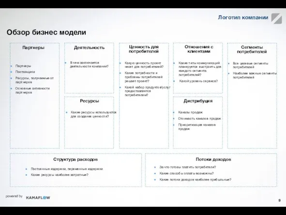 Партнеры Деятельность Ценность для потребителей Отношения с клиентами Сегменты потребителей Дистрибуция