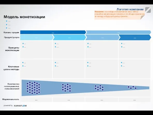 Модель монетизации Примеры КПЭ … … … Каналы продаж Продукт/услуга Принципы