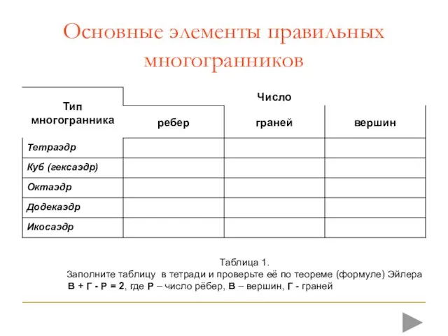 Основные элементы правильных многогранников Таблица 1. Заполните таблицу в тетради и