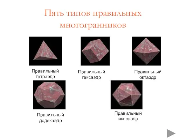 Пять типов правильных многогранников Правильный додекаэдр Правильный икосаэдр Правильный гексаэдр Правильный тетраэдр Правильный октаэдр