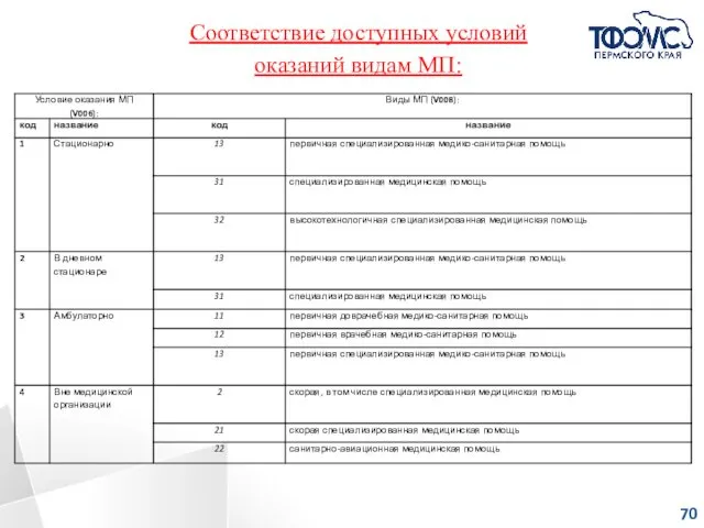 Соответствие доступных условий оказаний видам МП: