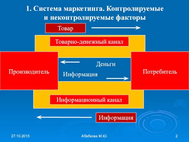 27.10.2015 Абабкова М.Ю. 1. Система маркетинга. Контролируемые и неконтролируемые факторы Производитель