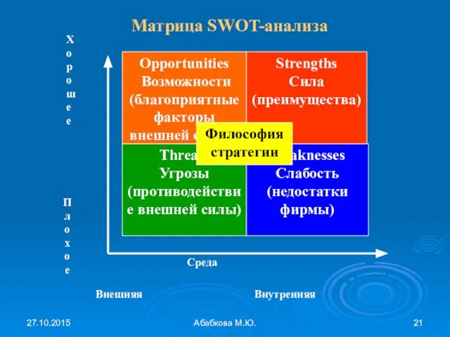 27.10.2015 Абабкова М.Ю. Матрица SWOT-анализа Философия стратегии