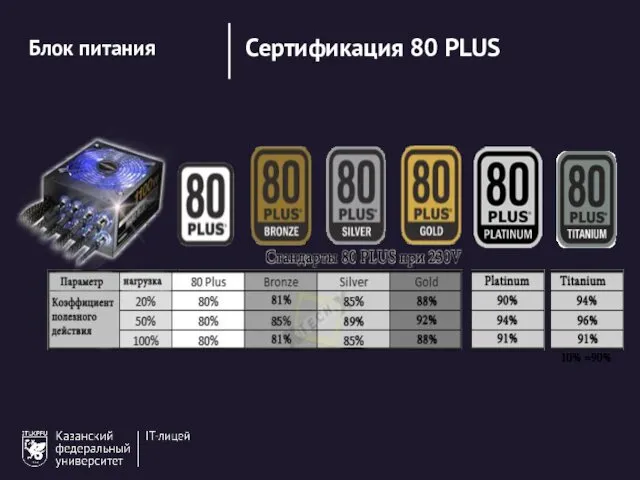 Сертификация 80 PLUS Блок питания