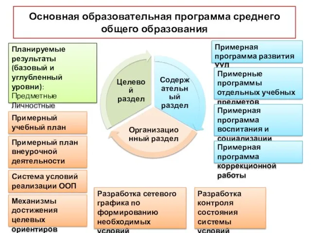 Основная образовательная программа среднего общего образования Планируемые результаты (базовый и углубленный