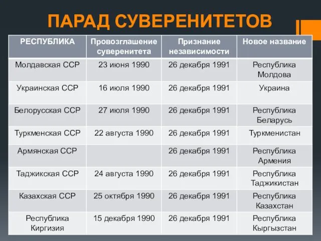 ПАРАД СУВЕРЕНИТЕТОВ