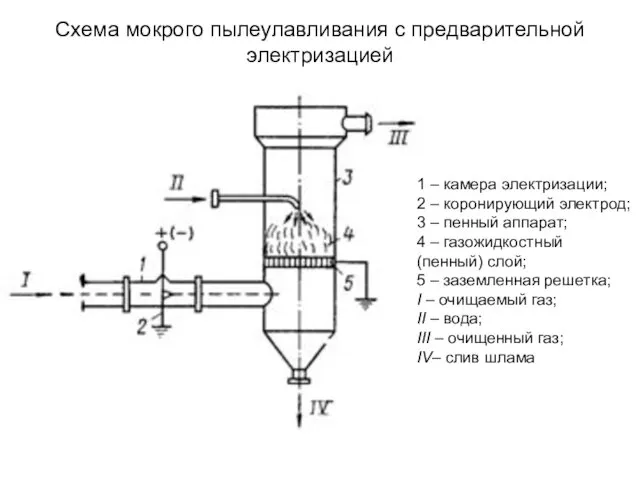 Схема мокрого пылеулавливания с предварительной электризацией 1 – камера электризации; 2