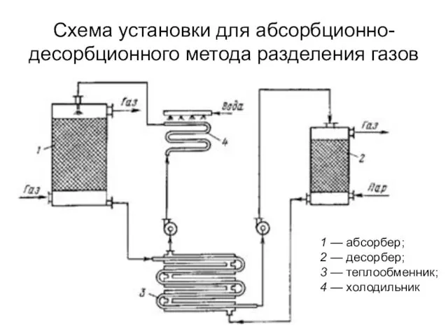 Схема установки для абсорбционно-десорбционного метода разделения газов 1 — абсорбер; 2