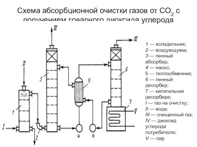 Схема абсорбционной очистки газов от СО2 с получением товарного диоксида углерода