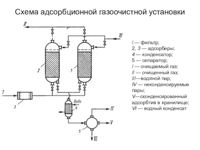 Схема адсорбционной газоочистной установки / — фильтр; 2, 3 — адсорберы;